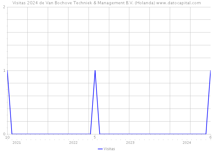 Visitas 2024 de Van Bochove Techniek & Management B.V. (Holanda) 