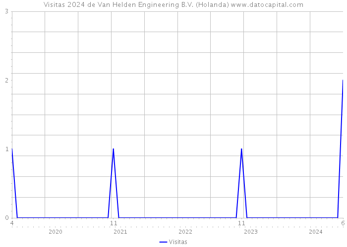 Visitas 2024 de Van Helden Engineering B.V. (Holanda) 