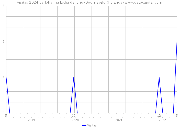 Visitas 2024 de Johanna Lydia de Jong-Doorneveld (Holanda) 