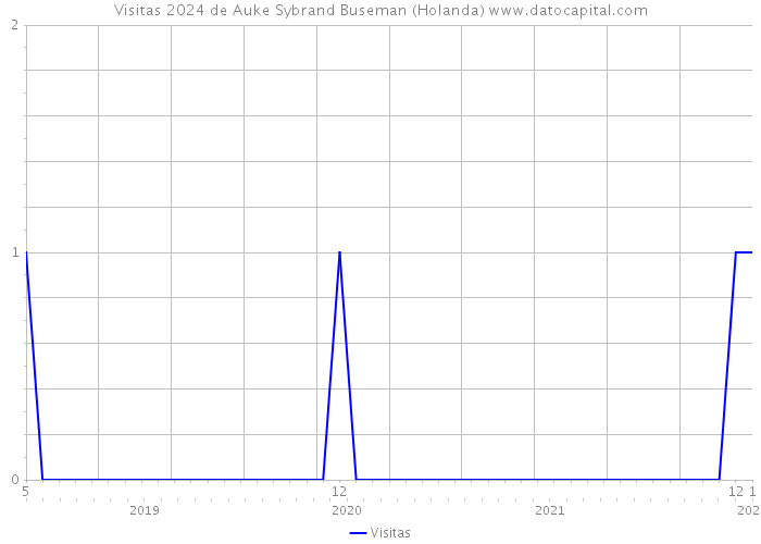 Visitas 2024 de Auke Sybrand Buseman (Holanda) 