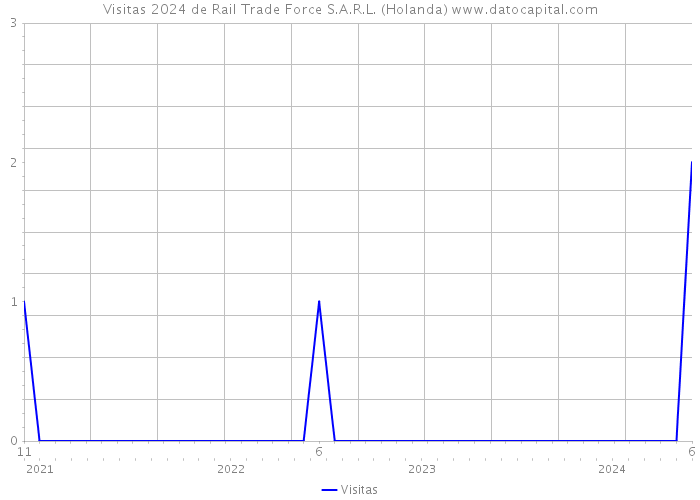 Visitas 2024 de Rail Trade Force S.A.R.L. (Holanda) 