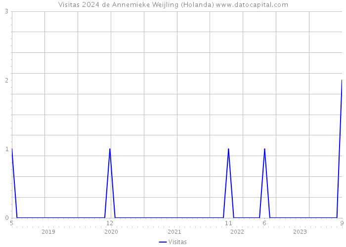 Visitas 2024 de Annemieke Weijling (Holanda) 