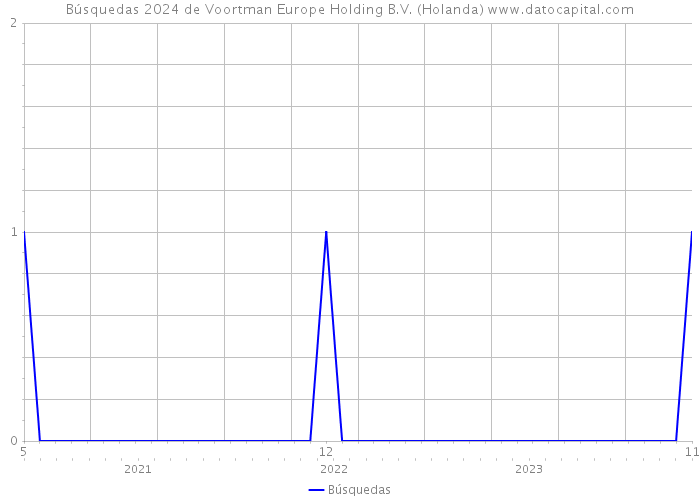 Búsquedas 2024 de Voortman Europe Holding B.V. (Holanda) 