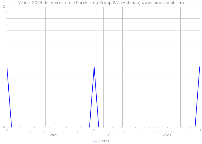 Visitas 2024 de International Purchasing Group B.V. (Holanda) 