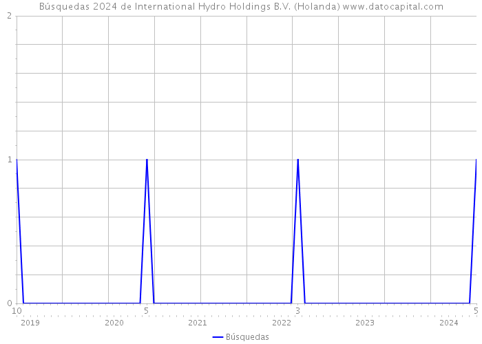 Búsquedas 2024 de International Hydro Holdings B.V. (Holanda) 