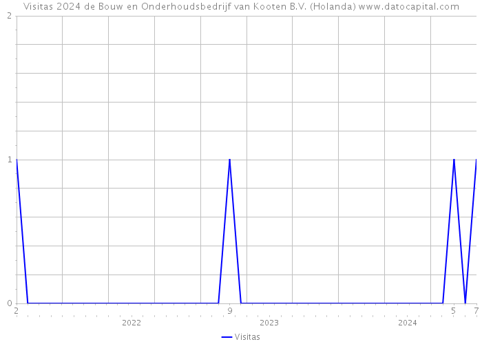Visitas 2024 de Bouw en Onderhoudsbedrijf van Kooten B.V. (Holanda) 