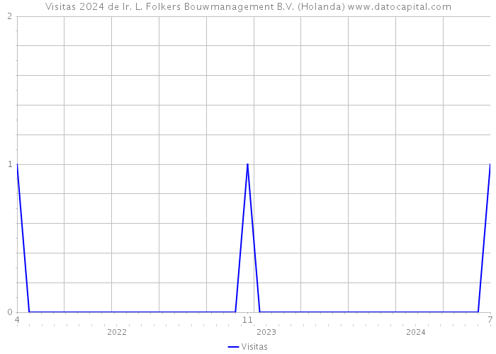 Visitas 2024 de Ir. L. Folkers Bouwmanagement B.V. (Holanda) 