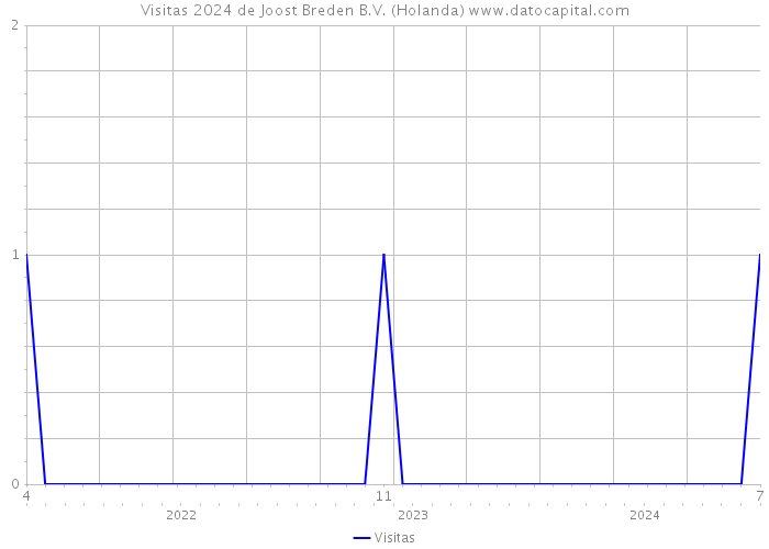 Visitas 2024 de Joost Breden B.V. (Holanda) 