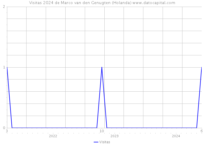 Visitas 2024 de Marco van den Genugten (Holanda) 