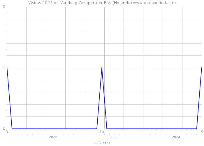 Visitas 2024 de Vandaag Zorgpartner B.V. (Holanda) 