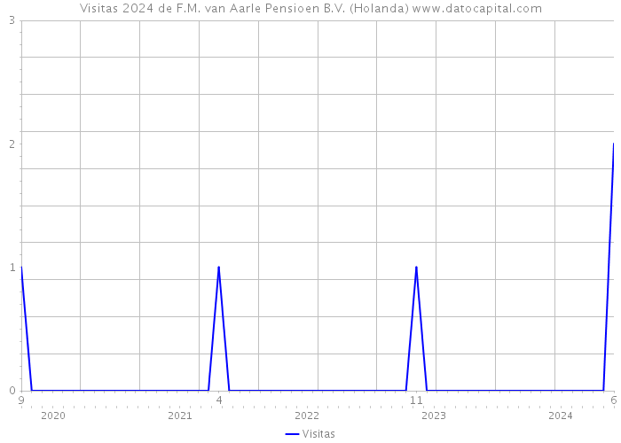 Visitas 2024 de F.M. van Aarle Pensioen B.V. (Holanda) 