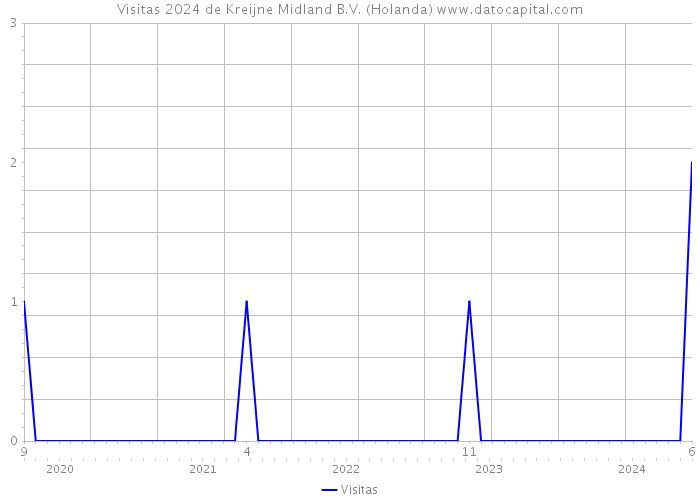 Visitas 2024 de Kreijne Midland B.V. (Holanda) 