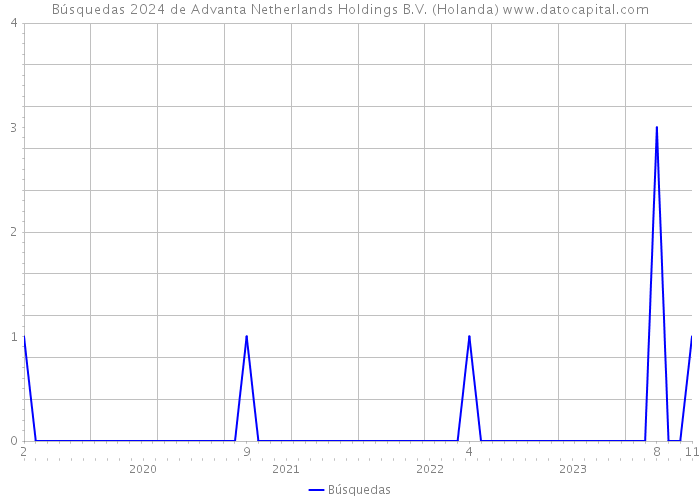 Búsquedas 2024 de Advanta Netherlands Holdings B.V. (Holanda) 