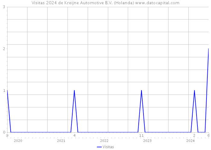 Visitas 2024 de Kreijne Automotive B.V. (Holanda) 