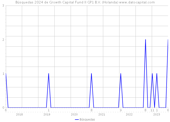 Búsquedas 2024 de Growth Capital Fund II GP1 B.V. (Holanda) 