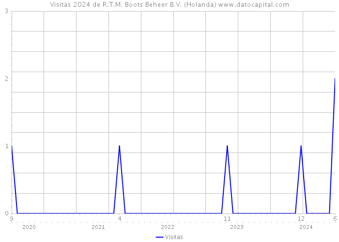 Visitas 2024 de R.T.M. Boots Beheer B.V. (Holanda) 