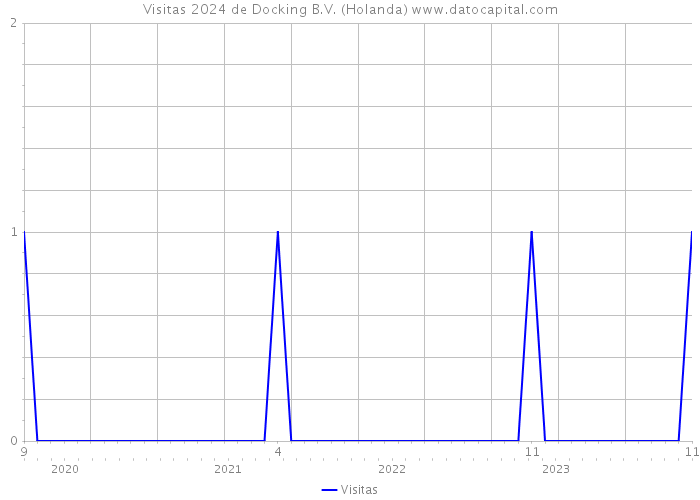 Visitas 2024 de Docking B.V. (Holanda) 