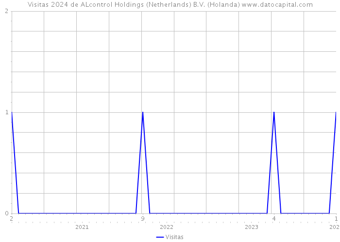 Visitas 2024 de ALcontrol Holdings (Netherlands) B.V. (Holanda) 