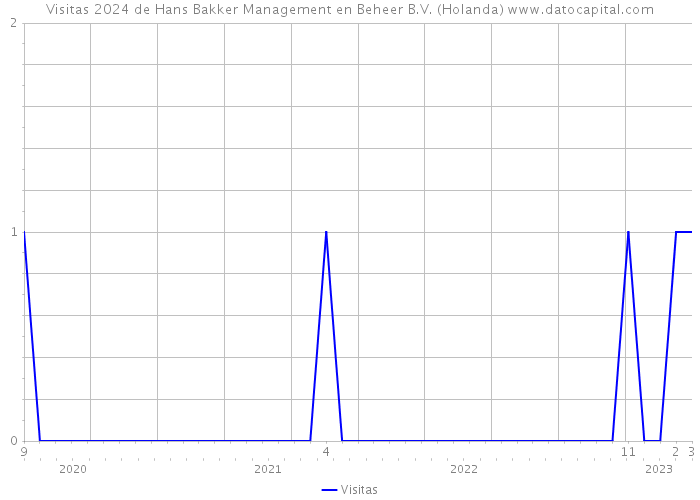 Visitas 2024 de Hans Bakker Management en Beheer B.V. (Holanda) 