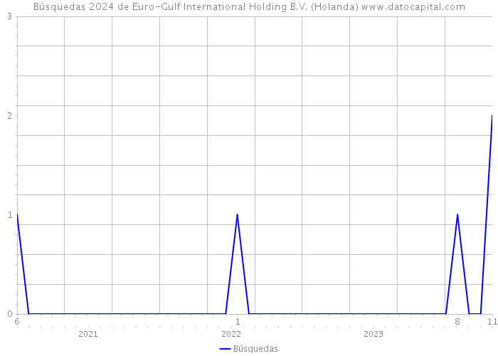 Búsquedas 2024 de Euro-Gulf International Holding B.V. (Holanda) 