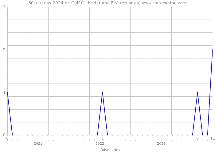 Búsquedas 2024 de Gulf Oil Nederland B.V. (Holanda) 