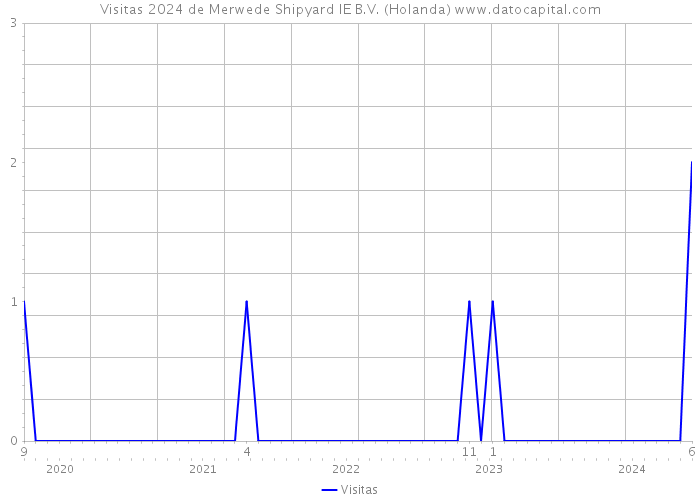 Visitas 2024 de Merwede Shipyard IE B.V. (Holanda) 