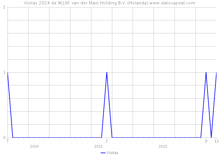 Visitas 2024 de W.J.M. van der Mast Holding B.V. (Holanda) 