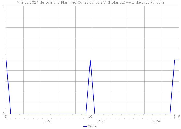 Visitas 2024 de Demand Planning Consultancy B.V. (Holanda) 