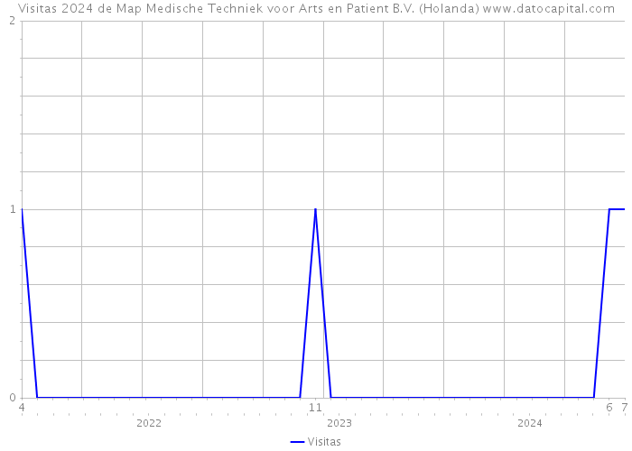 Visitas 2024 de Map Medische Techniek voor Arts en Patient B.V. (Holanda) 