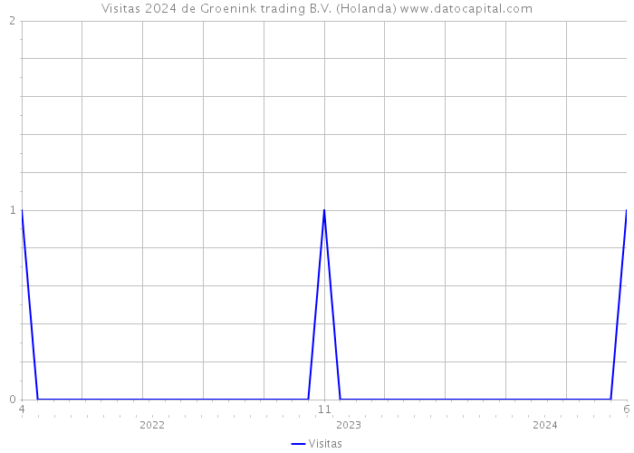 Visitas 2024 de Groenink trading B.V. (Holanda) 