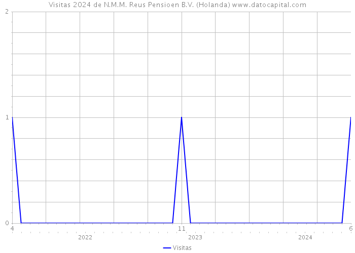 Visitas 2024 de N.M.M. Reus Pensioen B.V. (Holanda) 