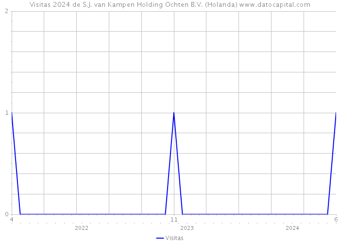 Visitas 2024 de S.J. van Kampen Holding Ochten B.V. (Holanda) 