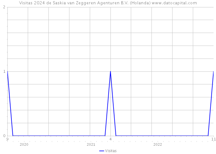 Visitas 2024 de Saskia van Zeggeren Agenturen B.V. (Holanda) 