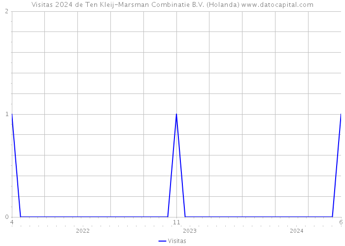 Visitas 2024 de Ten Kleij-Marsman Combinatie B.V. (Holanda) 