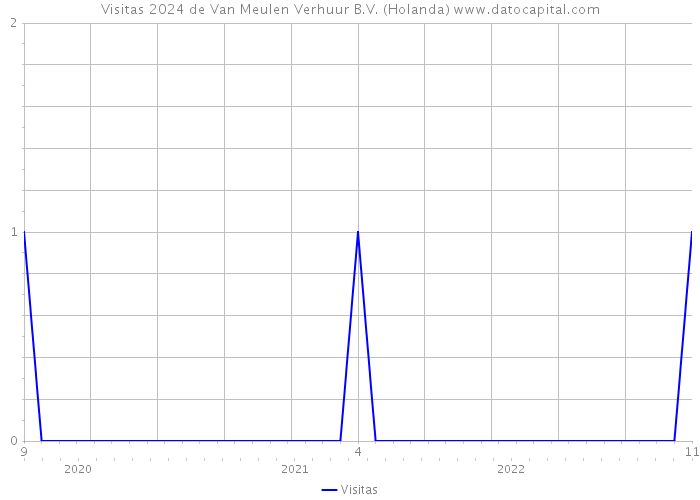 Visitas 2024 de Van Meulen Verhuur B.V. (Holanda) 