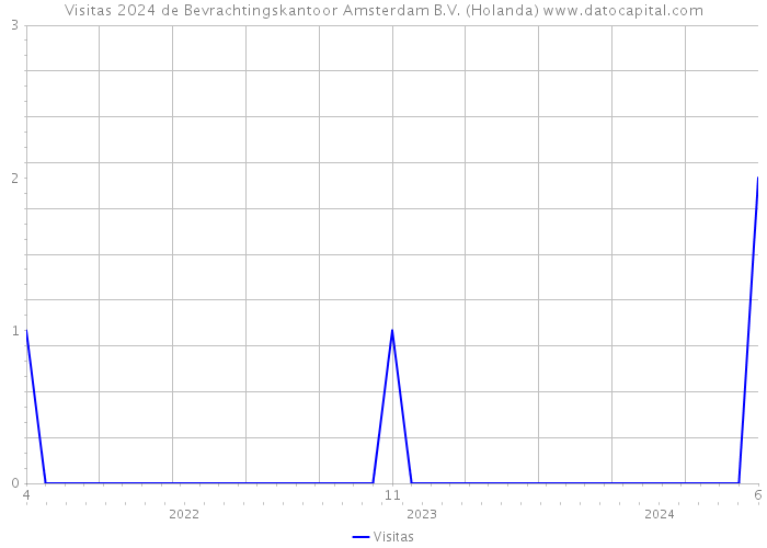 Visitas 2024 de Bevrachtingskantoor Amsterdam B.V. (Holanda) 