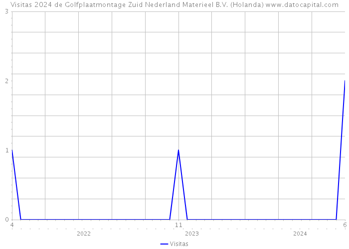 Visitas 2024 de Golfplaatmontage Zuid Nederland Materieel B.V. (Holanda) 