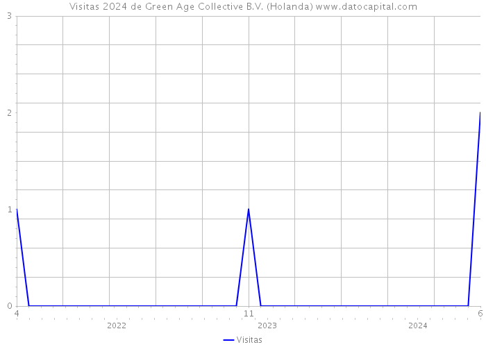 Visitas 2024 de Green Age Collective B.V. (Holanda) 