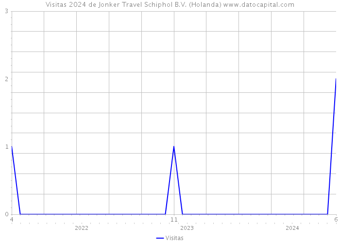 Visitas 2024 de Jonker Travel Schiphol B.V. (Holanda) 