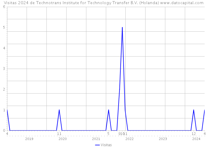 Visitas 2024 de Technotrans Institute for Technology Transfer B.V. (Holanda) 