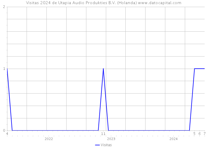 Visitas 2024 de Utapia Audio Produkties B.V. (Holanda) 