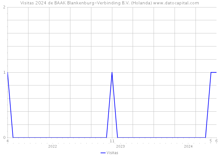Visitas 2024 de BAAK Blankenburg-Verbinding B.V. (Holanda) 