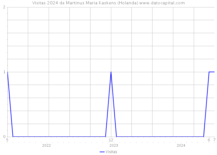 Visitas 2024 de Martinus Maria Kaskens (Holanda) 