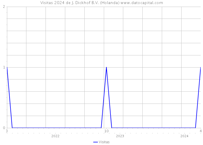 Visitas 2024 de J. Dickhof B.V. (Holanda) 