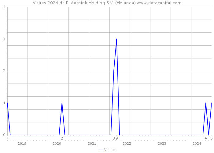 Visitas 2024 de P. Aarnink Holding B.V. (Holanda) 