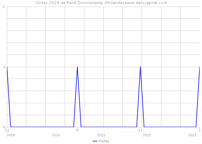 Visitas 2024 de René Doornekamp (Holanda) 