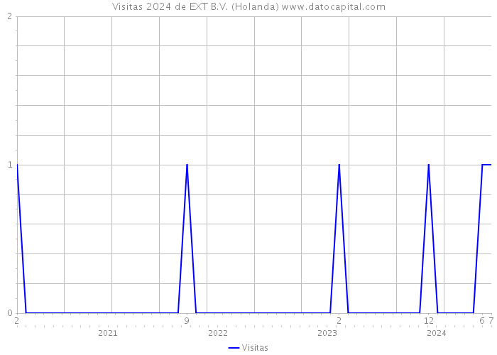 Visitas 2024 de EXT B.V. (Holanda) 