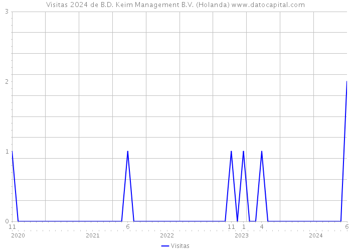 Visitas 2024 de B.D. Keim Management B.V. (Holanda) 