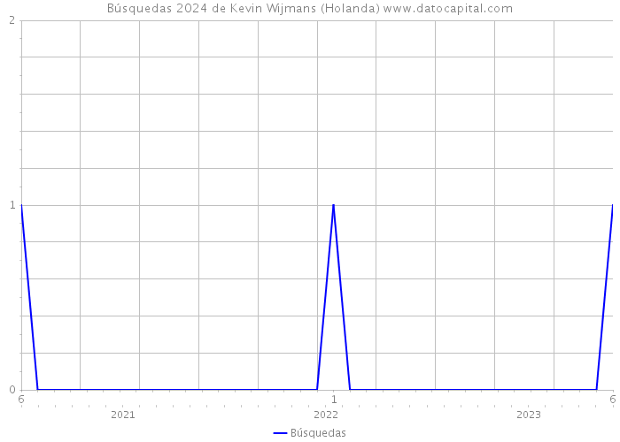 Búsquedas 2024 de Kevin Wijmans (Holanda) 