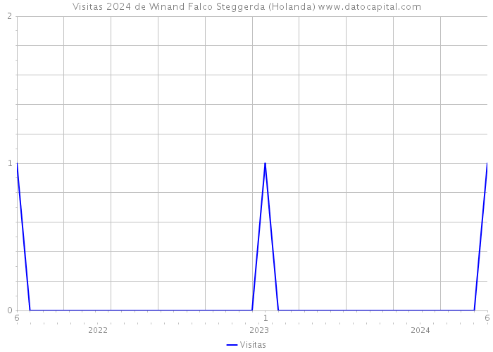 Visitas 2024 de Winand Falco Steggerda (Holanda) 